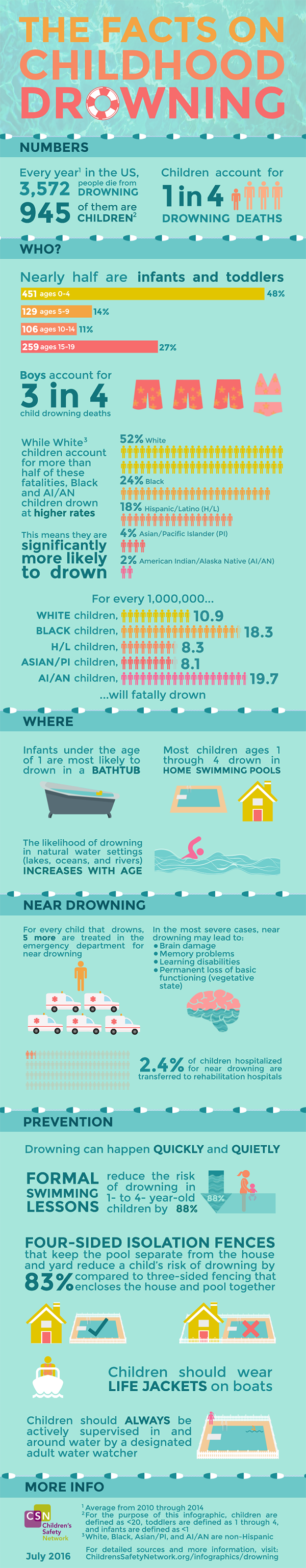 This infographic from the Children's Safety Network covers the demographics of drownings, locations of drownings, near drowning, and prevention.