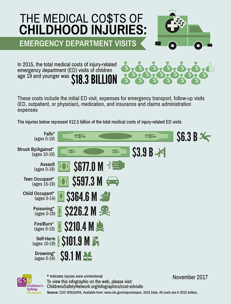 emergency room visits costs